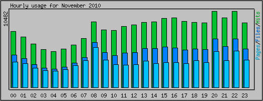 Hourly usage