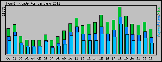 Hourly usage