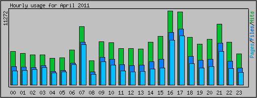 Hourly usage