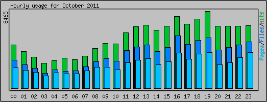 Hourly usage