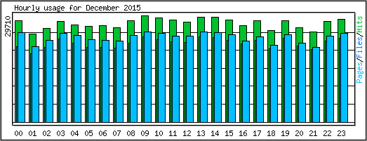 Hourly usage