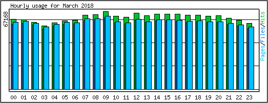 Hourly usage