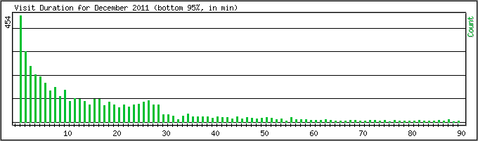 Hourly usage