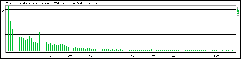 Hourly usage