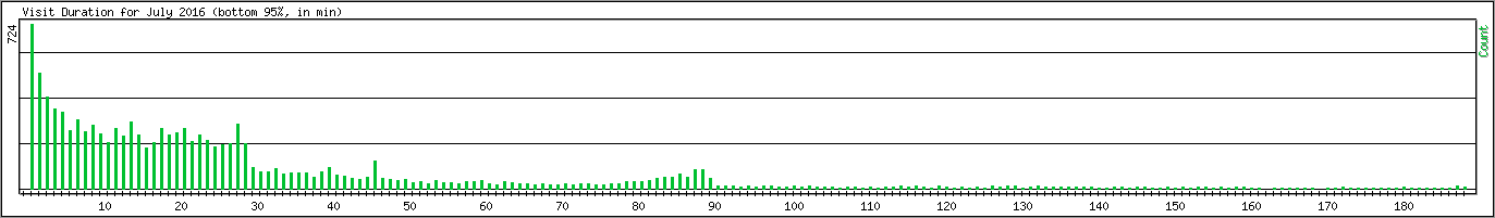 Hourly usage