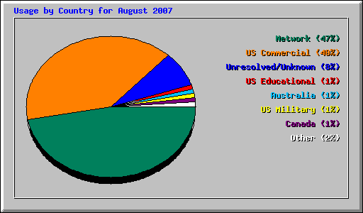 Usage by Country for August 2007