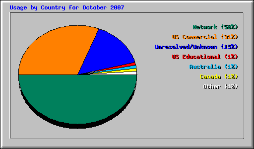 Usage by Country for October 2007