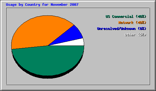 Usage by Country for November 2007