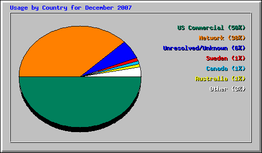 Usage by Country for December 2007