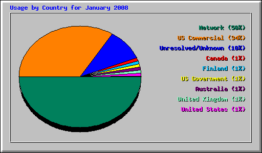 Usage by Country for January 2008