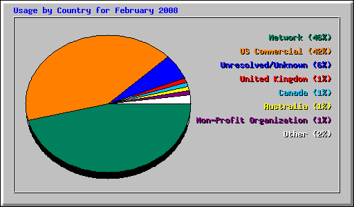 Usage by Country for February 2008