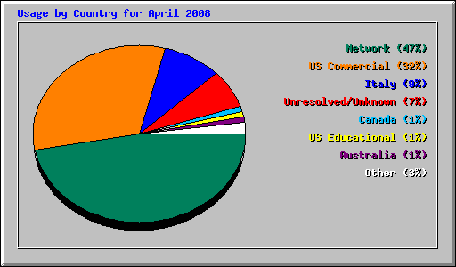 Usage by Country for April 2008