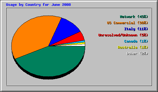 Usage by Country for June 2008