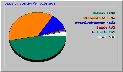 Usage by Country for July 2008