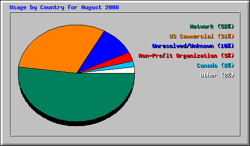 Usage by Country for August 2008