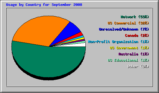 Usage by Country for September 2008