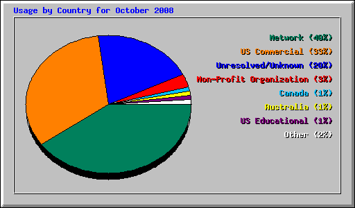 Usage by Country for October 2008