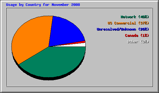 Usage by Country for November 2008