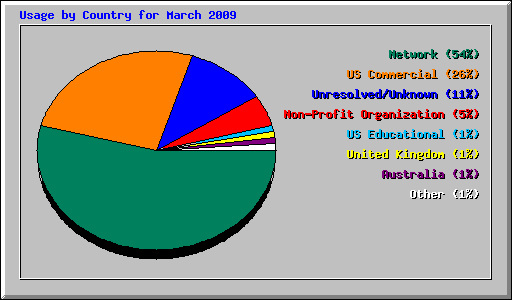 Usage by Country for March 2009