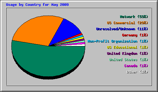 Usage by Country for May 2009