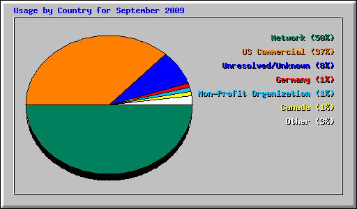 Usage by Country for September 2009