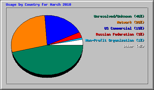 Usage by Country for March 2010