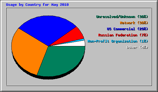 Usage by Country for May 2010