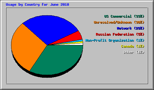 Usage by Country for June 2010