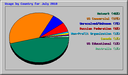 Usage by Country for July 2010