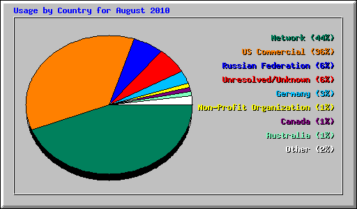 Usage by Country for August 2010