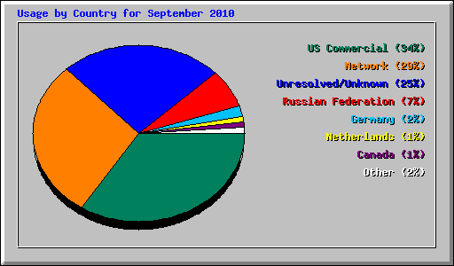 Usage by Country for September 2010