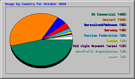 Usage by Country for October 2010
