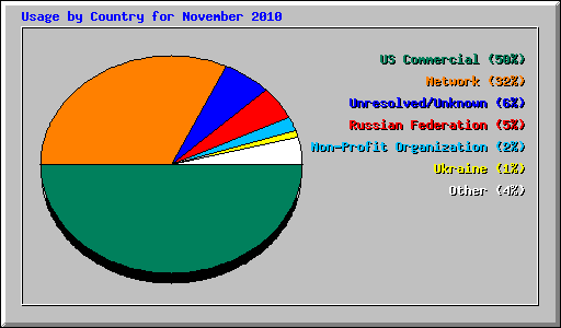 Usage by Country for November 2010