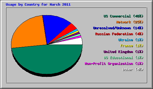 Usage by Country for March 2011