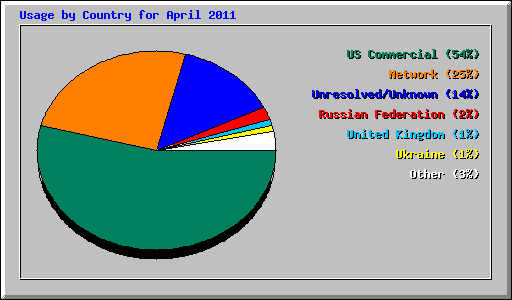 Usage by Country for April 2011