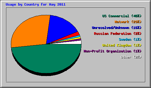 Usage by Country for May 2011