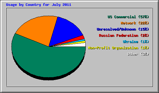 Usage by Country for July 2011