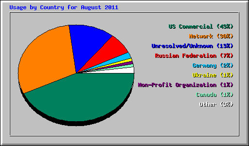 Usage by Country for August 2011