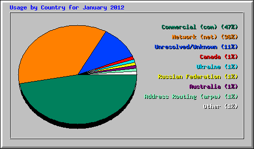 Usage by Country for January 2012