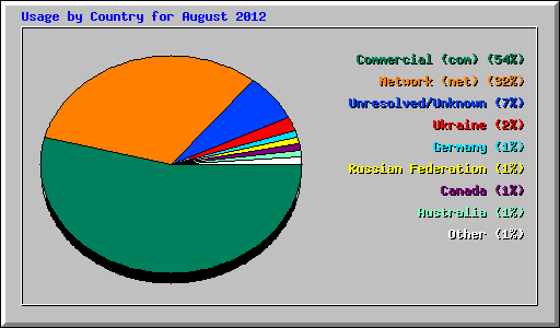 Usage by Country for August 2012