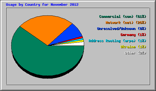 Usage by Country for November 2012