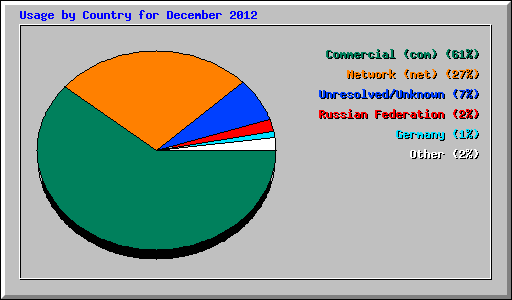 Usage by Country for December 2012