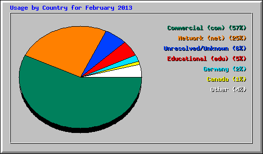 Usage by Country for February 2013