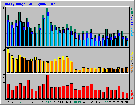 Daily usage for August 2007