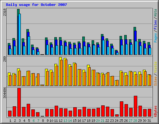 Daily usage for October 2007