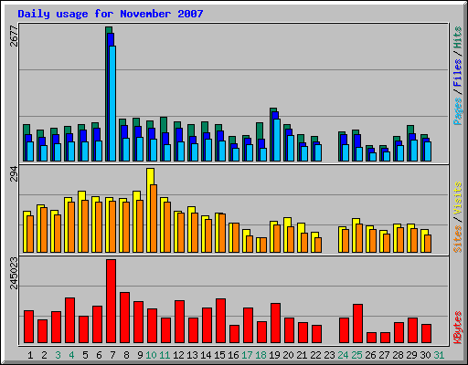 Daily usage for November 2007