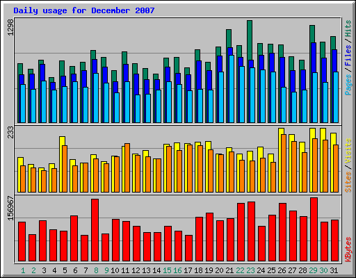 Daily usage for December 2007