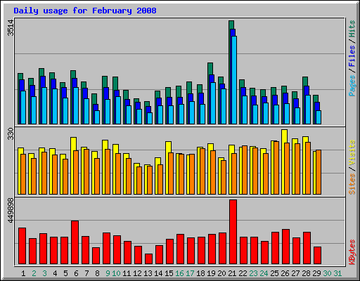 Daily usage for February 2008