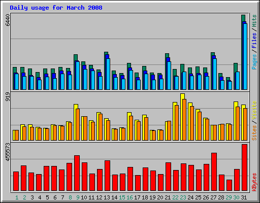 Daily usage for March 2008