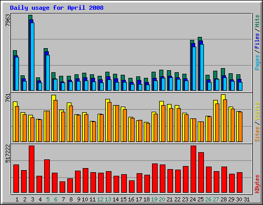 Daily usage for April 2008